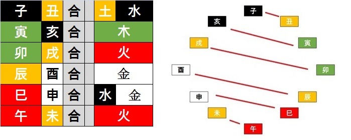 사주팔자 - 지지 - 육합