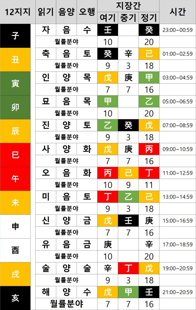 사주팔자- 12지지 종류 - 음양 - 지장간