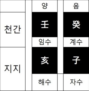 사주팔자 - 수의 글자