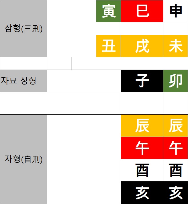 사주팔자 - 지지-형(삼형, 자묘 상형, 자형)