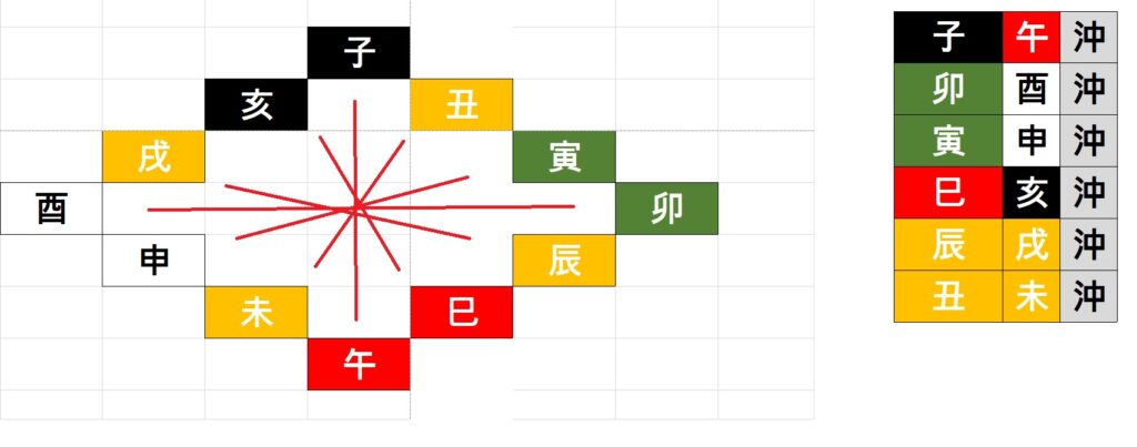 사주팔자 - 지지충