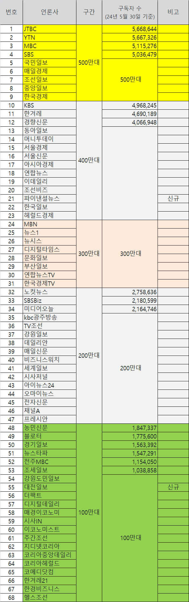 2024년 5월 30일 기준 네이버 언론사 편집판 구독자 수