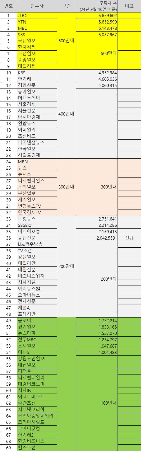 네이버 언론사 편집판 구독자 순위 - 2024년 9월 9일