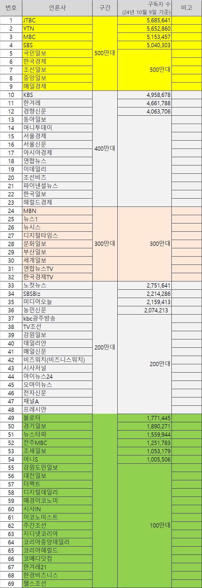 24년 10월 10일 기준 네이버 언론사 편집판 구독자 수