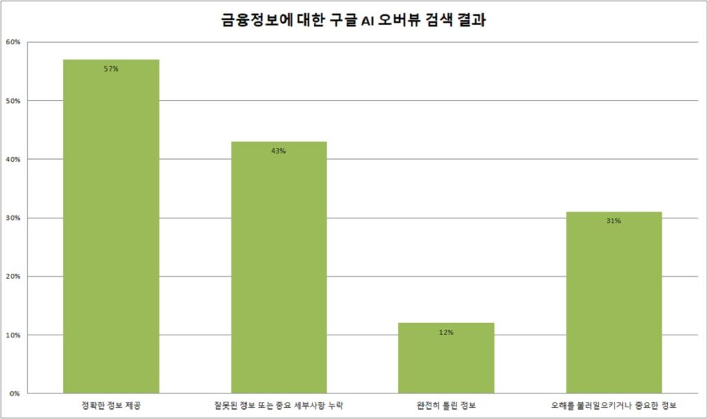 구글 AI 검색, 금융 관련 검색의 43%에서 부정확한 정보를 제공