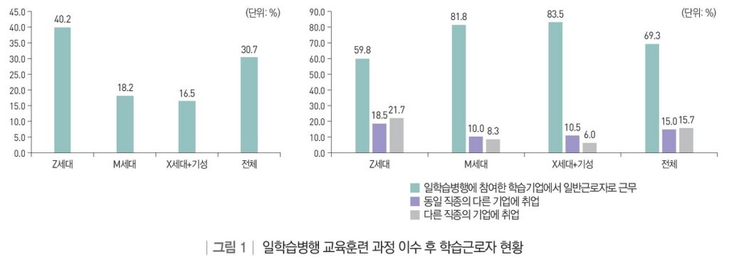 일학습병행 교육훈련 과정 이수 후 학습 근로자 현황 [소스 : 한국직업능력연구원]