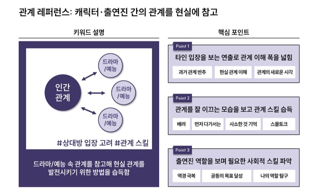 Z세대가 드라마와 예능을 현실 인간 관계의 참고서로 삼는다는 연구 결과가 나왔다.