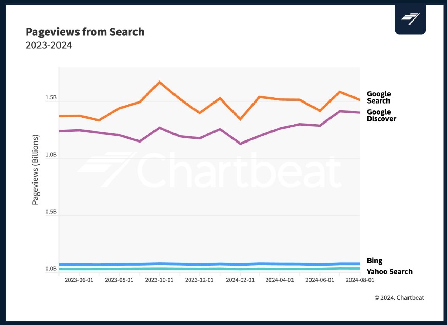 23년 6월부터 24년 7월까지 미국 언론사에 유입된 구글 검색, 구글 디스커버 트래픽 [source : Chartbeat]