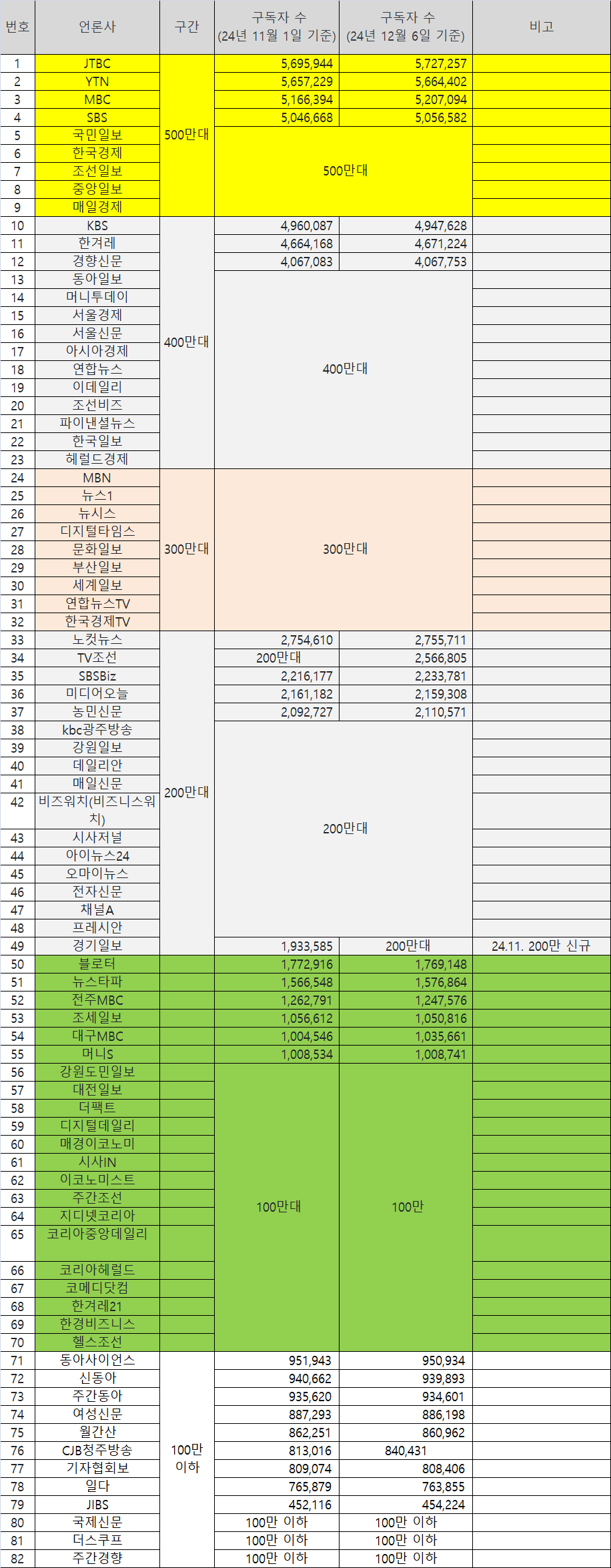 24년 12월 6일 기준 네이버 언론사 편집판 구독자 수