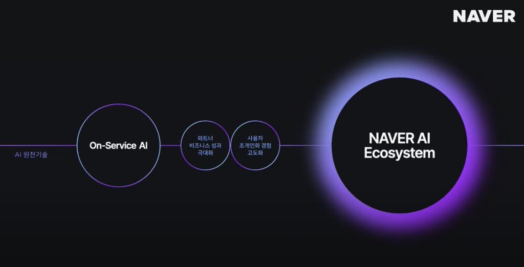네이버 AI 기반 미래 전략 - 네이버의 AI 생태계