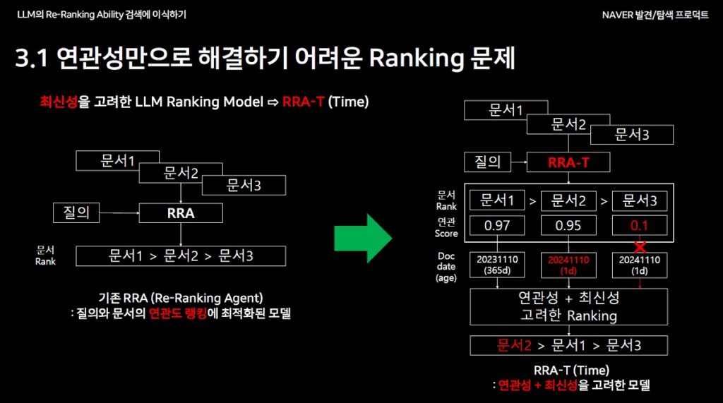 네이버 LLM의 Re-Ranking Ability 검색에 이식하기 - RRA-T(Time) 모델이 필요하다