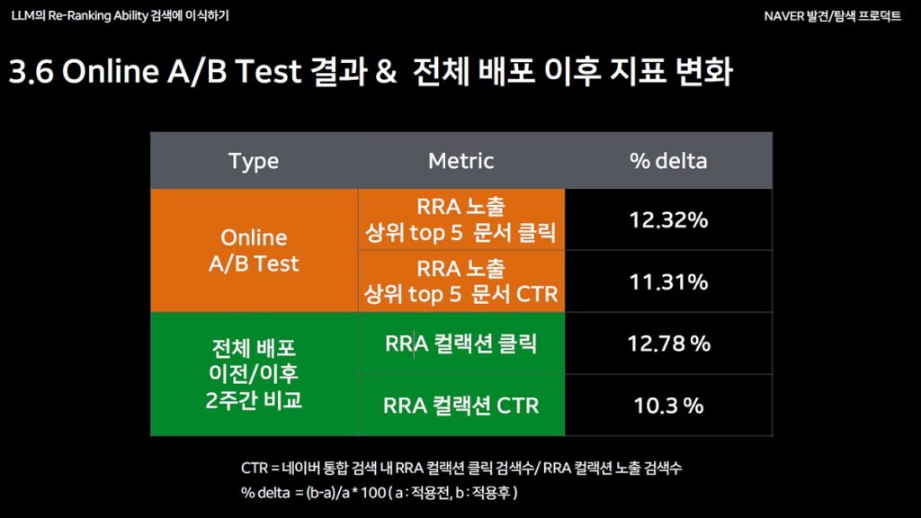 네이버 새로운 PRA-T 모델 적용후 성과 개선 지표