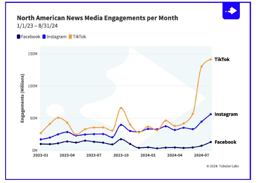 북미권 언론사들의 월간 engagement[source: Chartbeat]