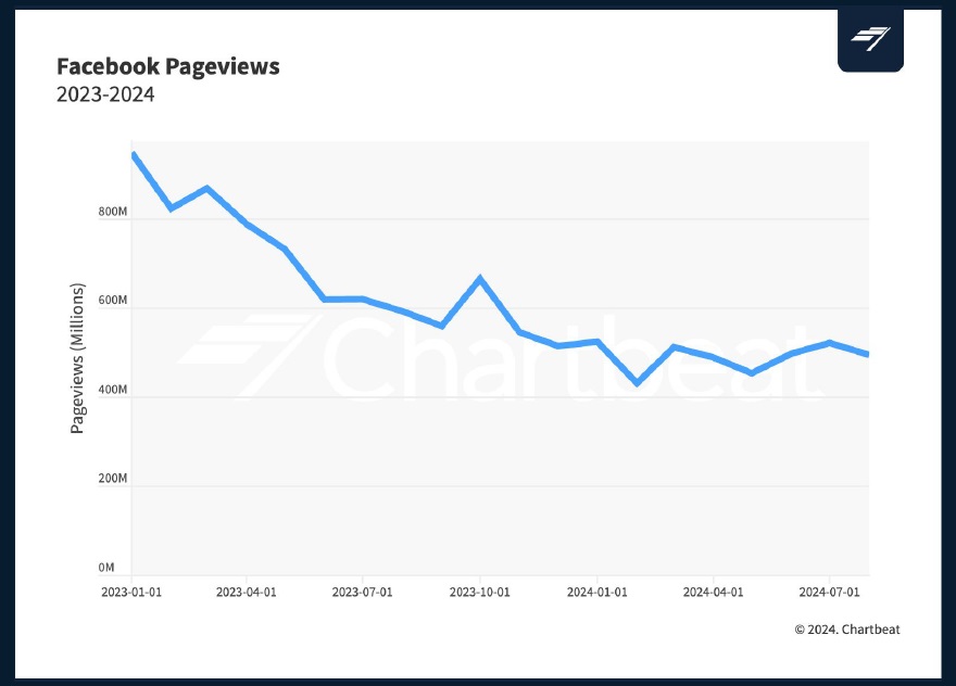 23년부터 24년 7월까지 미국의 페이스북 페이지뷰 유입 추이[Source : Chartbeat ]