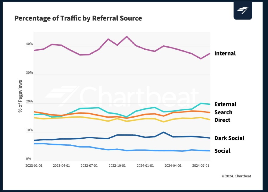 2023년부터 2024년 7월까지 미국에서의 유입소스에 따른 트래픽 비율
[source: Chartbeat]