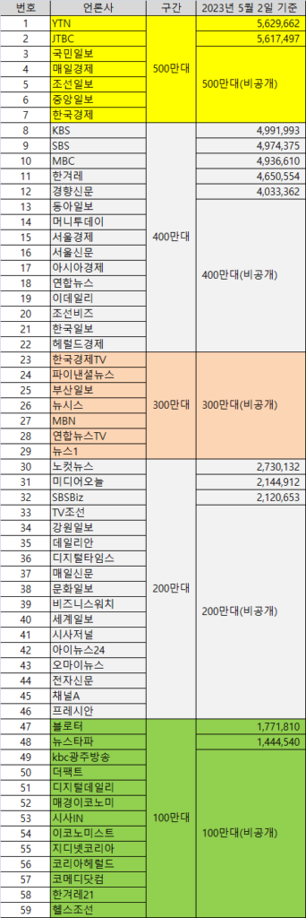 2023년 5월 2일 기준 네이버언론사 편집판 구독자 수