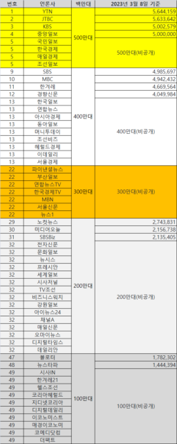 2023년 3월 8일 기준 네이버 채널(언론사판) 구독자 수