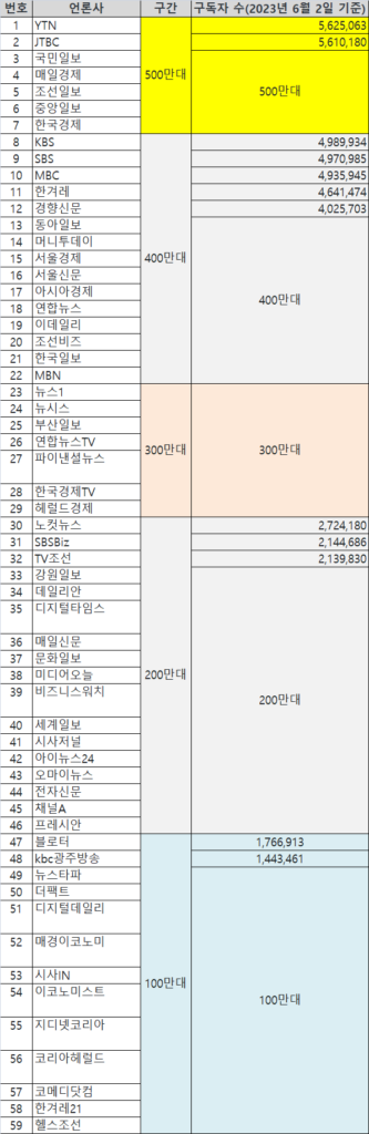 2023년 6월 2일 기준 네이버 채널(언론사 편집판) 구독자 수