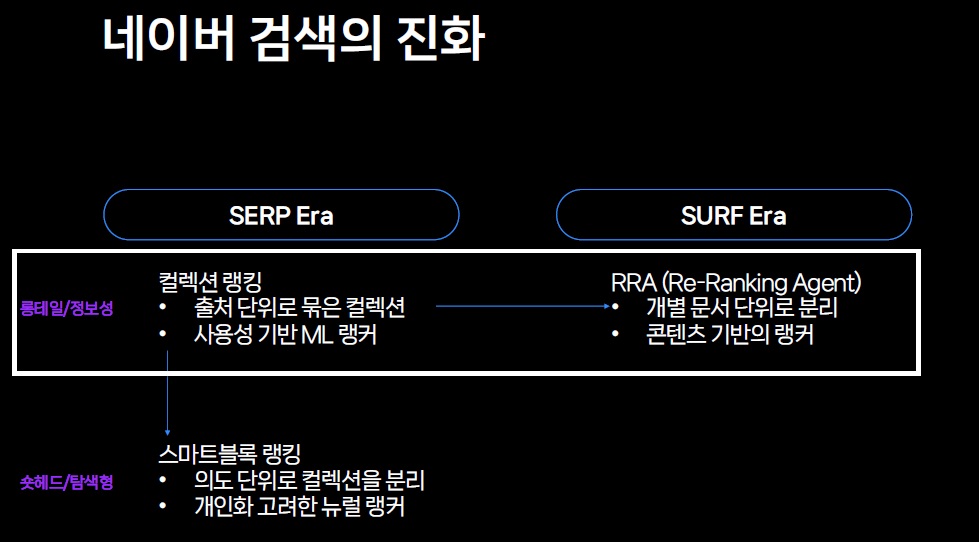 네이버 검색의 진화: 검색 결과 페이지(SERP Era)에서 사용자 탐색 중심 시대(SURF Era)로 전환