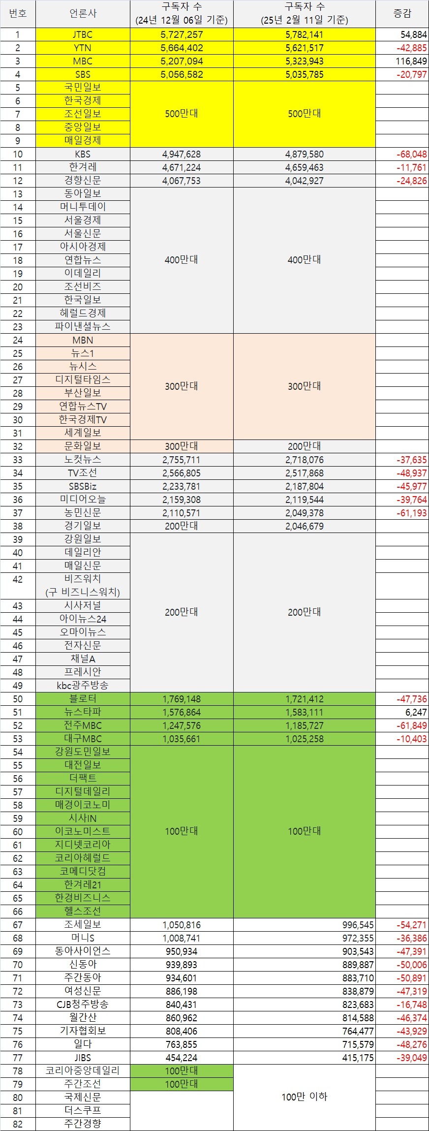 2025년 2월 11일 네이버 구독자 수