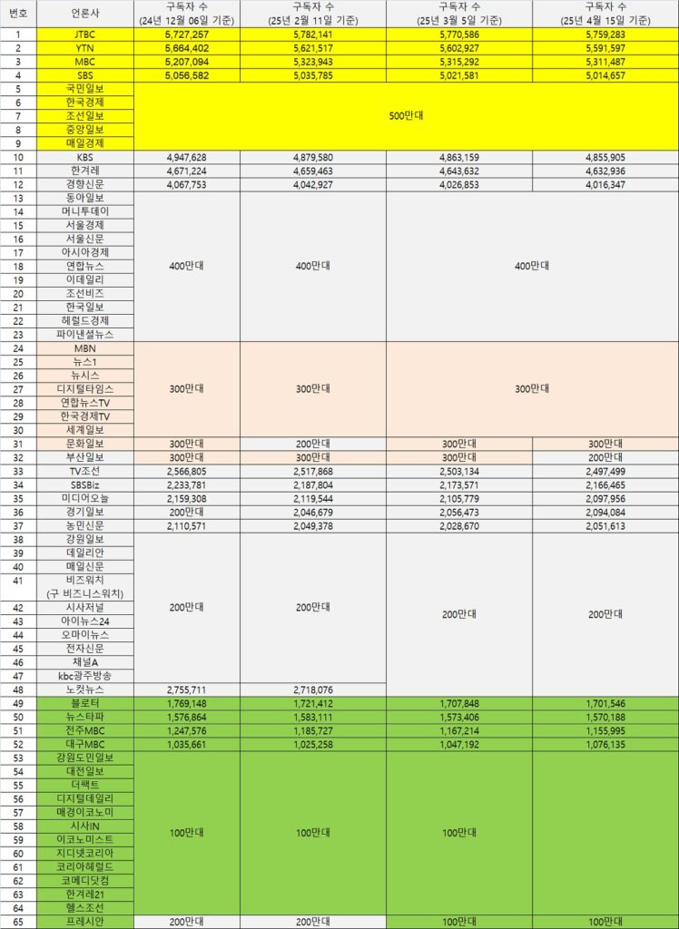 2025년 4월 15일 기준 네이버 언론사 편집판 구독자 수