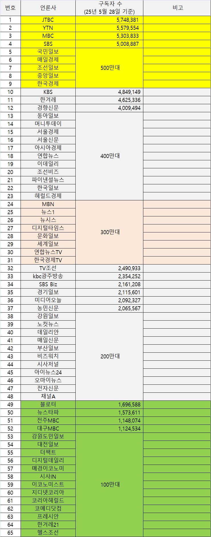 25년 5월 네이버 언론사 편집판 구독자 수