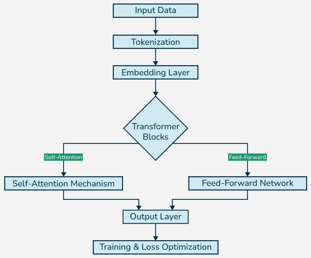대규모 언어 모델(LLM)의 작동 원리
소스 : https://www.geeksforgeeks.org/artificial-intelligence/exploring-the-technical-architecture-behind-large-language-models/