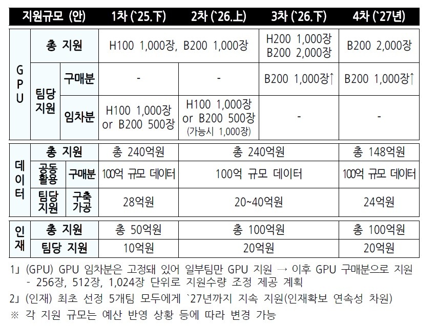 독자 AI 프로젝트 정예팀 지원 내용