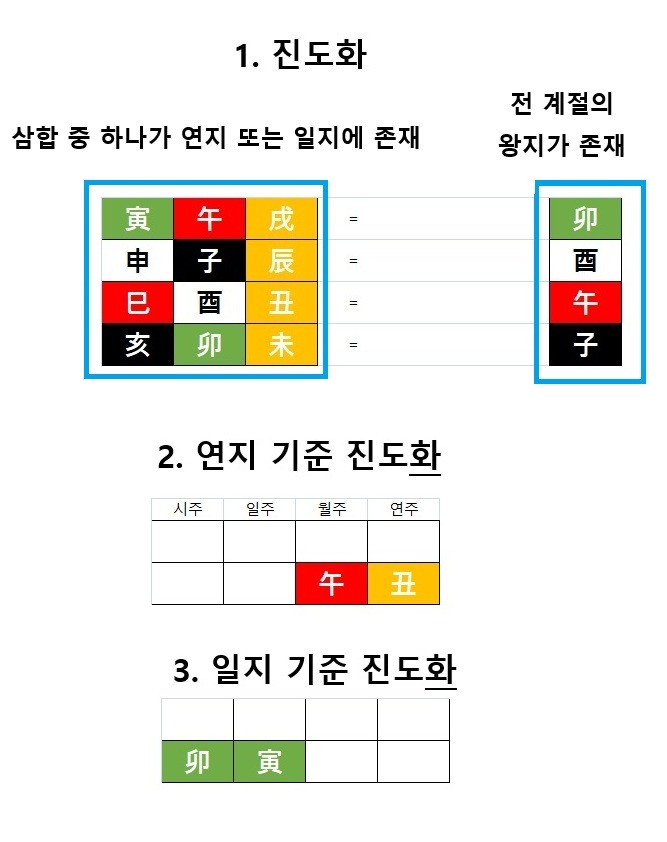 사주 진도화 찾는 법