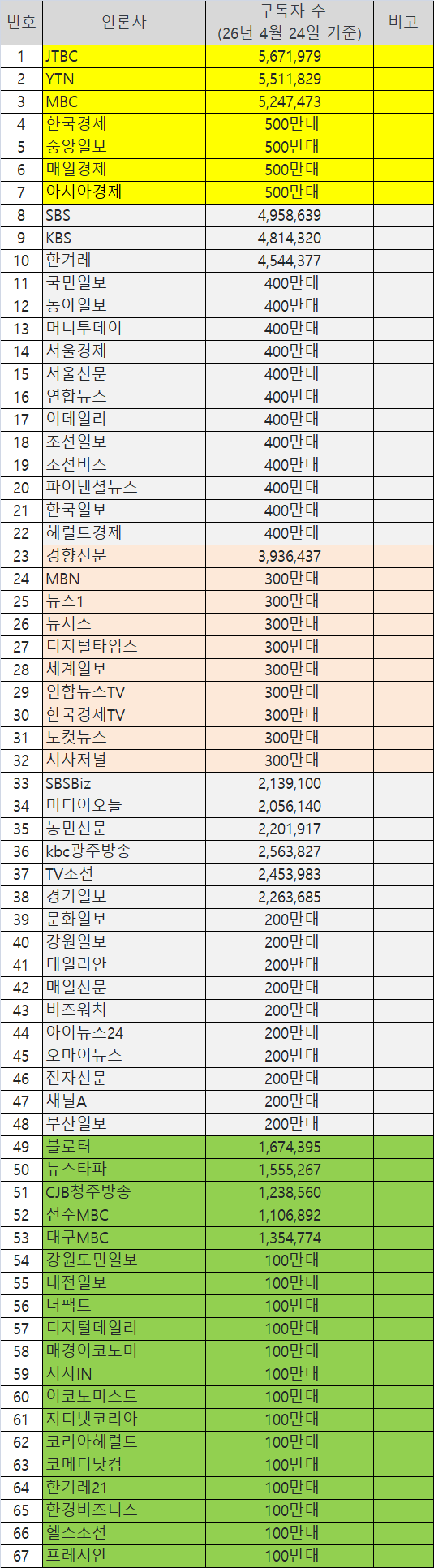 2026년 4월 24일 네이버 언론사 편집판 구독자 수