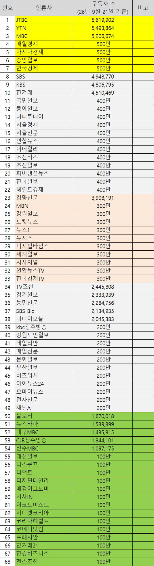 2026년 9월 21일 네이버 언론사 편집판 구독자 수