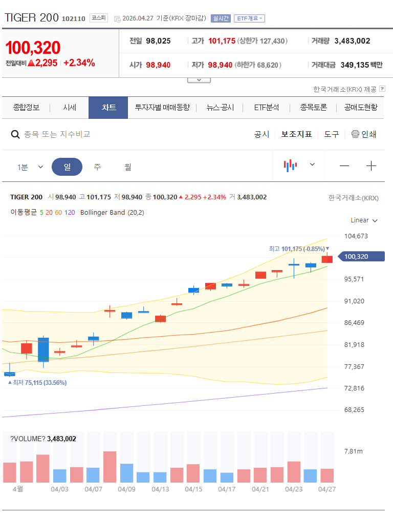 볼린저 밴드 예시(26.04.27)-[출처 : 네이버 증권] 