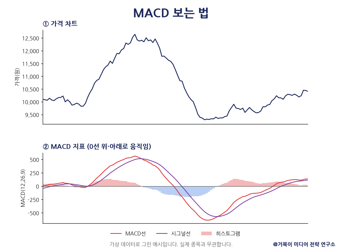 가상 데이터로 그린 MACD 차트. 오실레이터인 MACD선과 시그널선, 두 선의 간격을 나타낸 히스토그램을 함께 보여 준다.