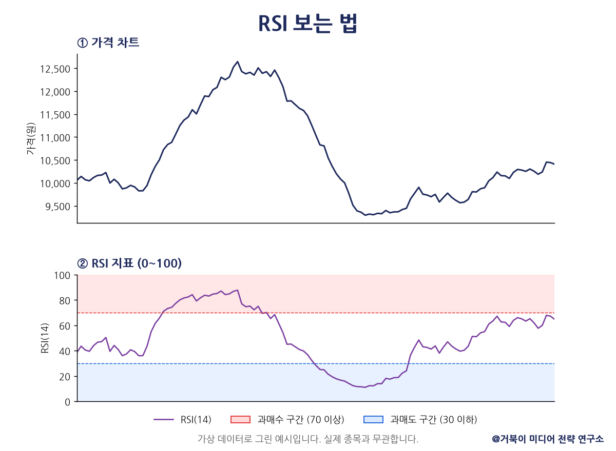 가상 데이터로 그린 RSI 차트. 오실레이터 값이 70 이상 과매수, 30 이하 과매도 구간을 오가는 모습을 색으로 표시했다.