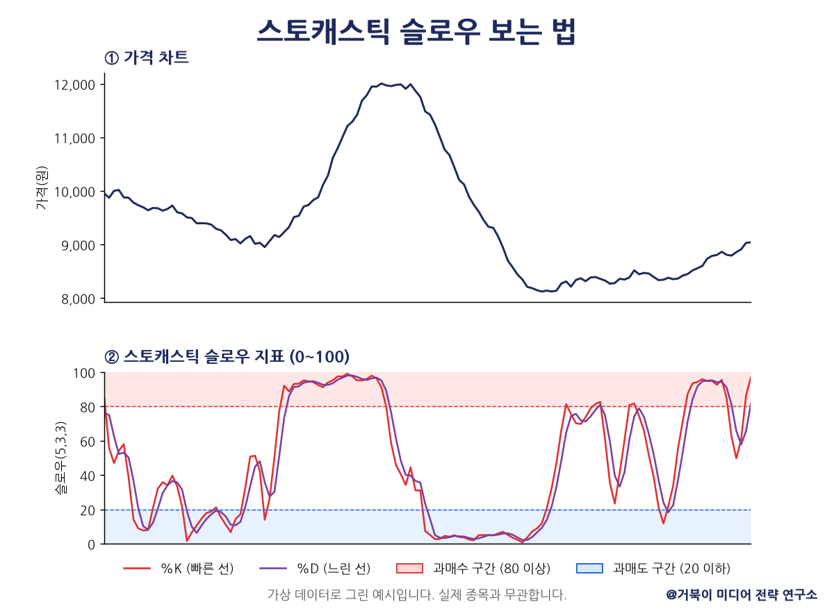 가상 데이터로 그린 스토캐스틱 슬로우 차트. 오실레이터 값이 80 이상 과매수, 20 이하 과매도 구간에 들어가는 모습을 표시했다.