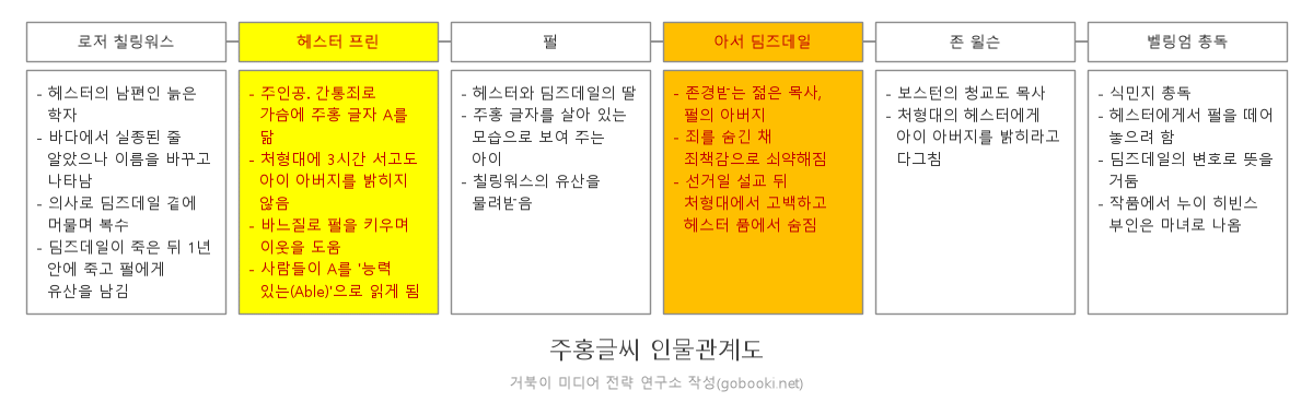 주홍글씨 인물 관계도